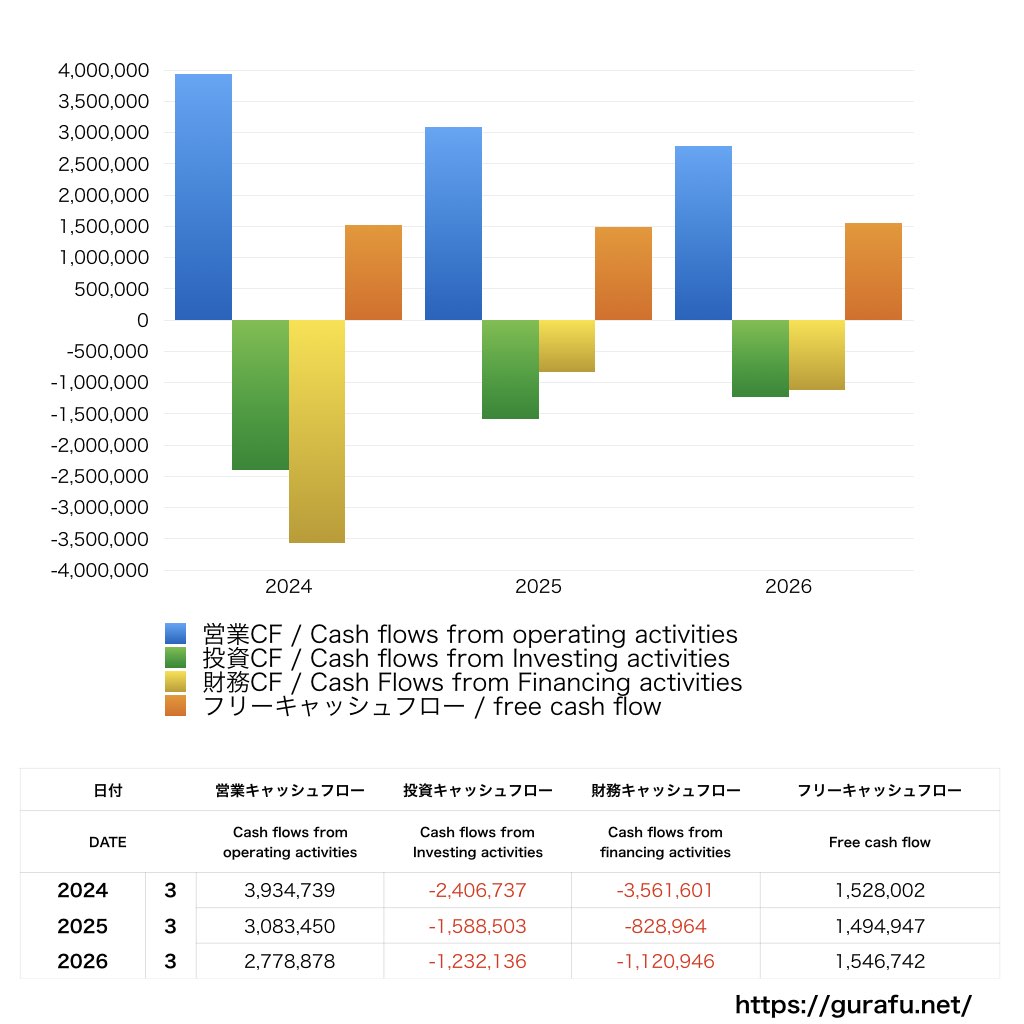 一風堂_CF_キャッシュフロー計算書_グラフ