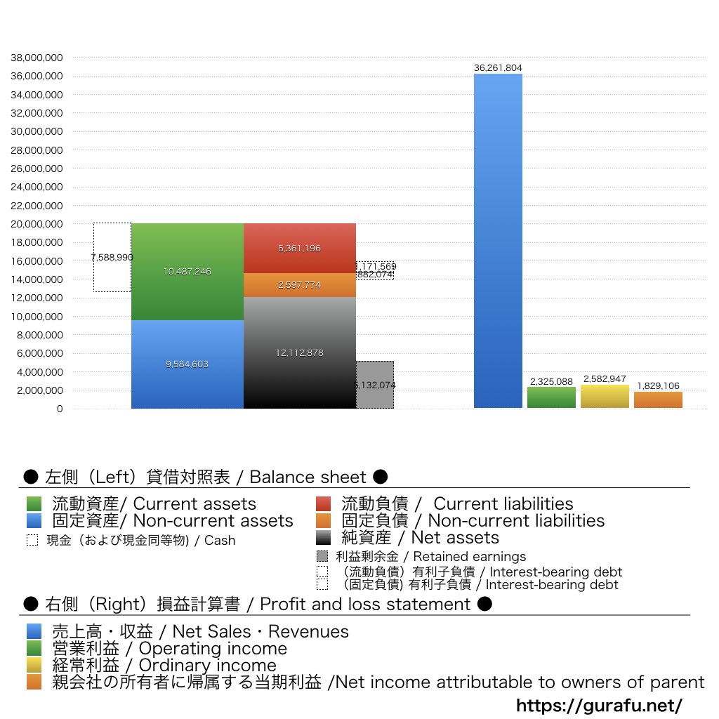 一風堂_BS_PL_比較グラフ