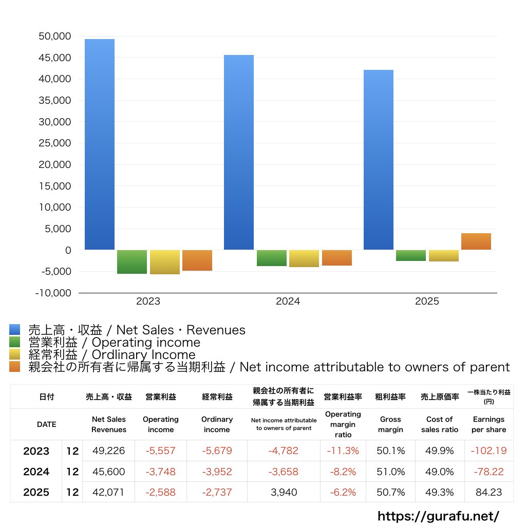 千趣会_PL_損益計算書_グラフ