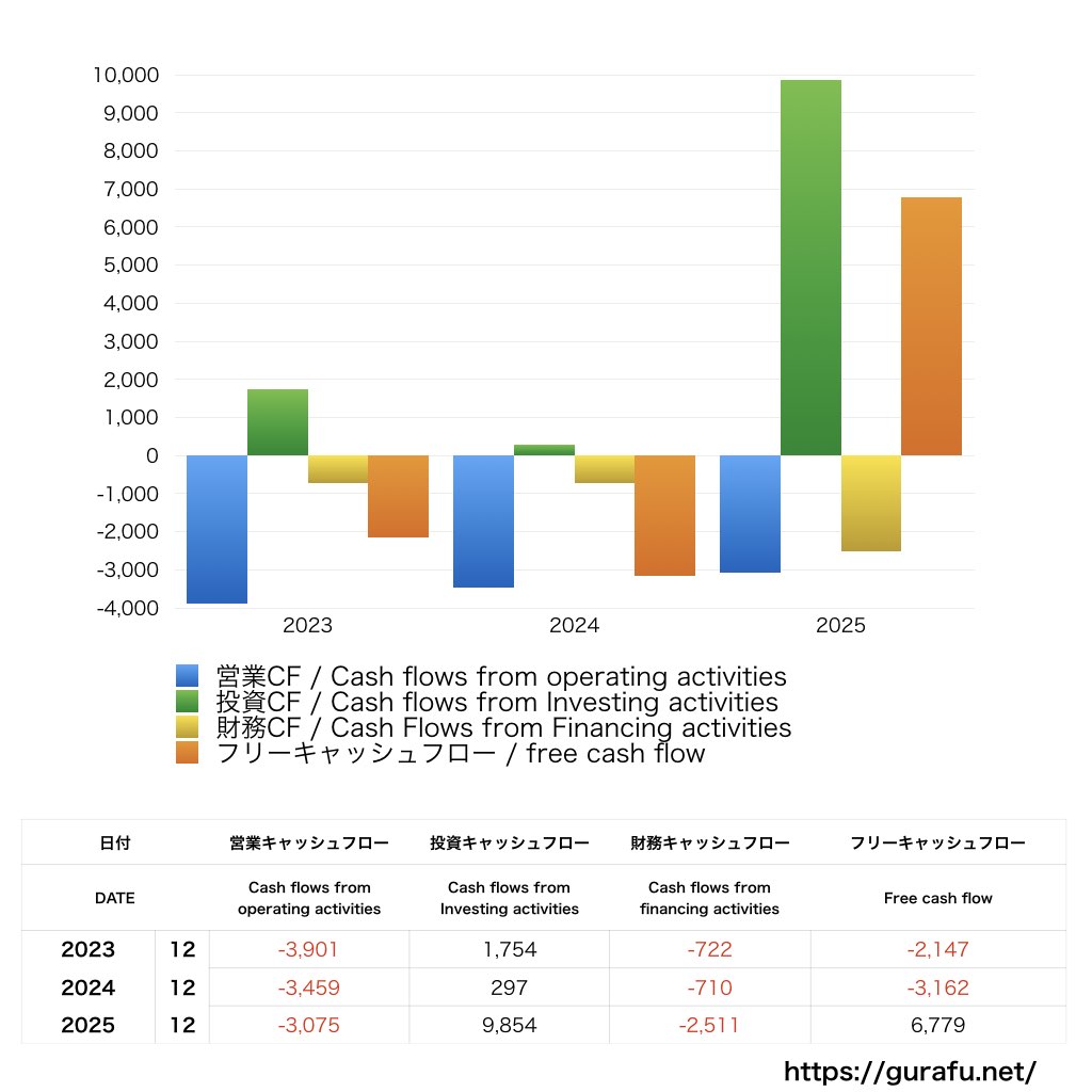 千趣会_CF_キャッシュフロー計算書_グラフ