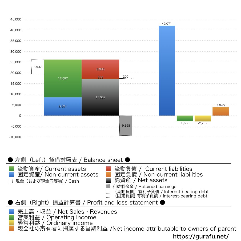 千趣会_BS_PL_比較グラフ