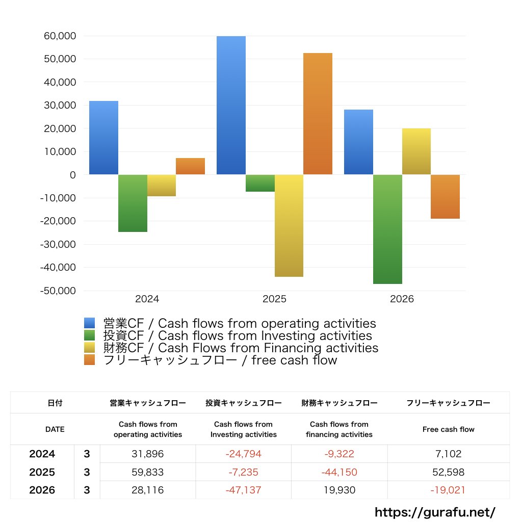 古河電気工業_CF_キャッシュフロー計算書_グラフ