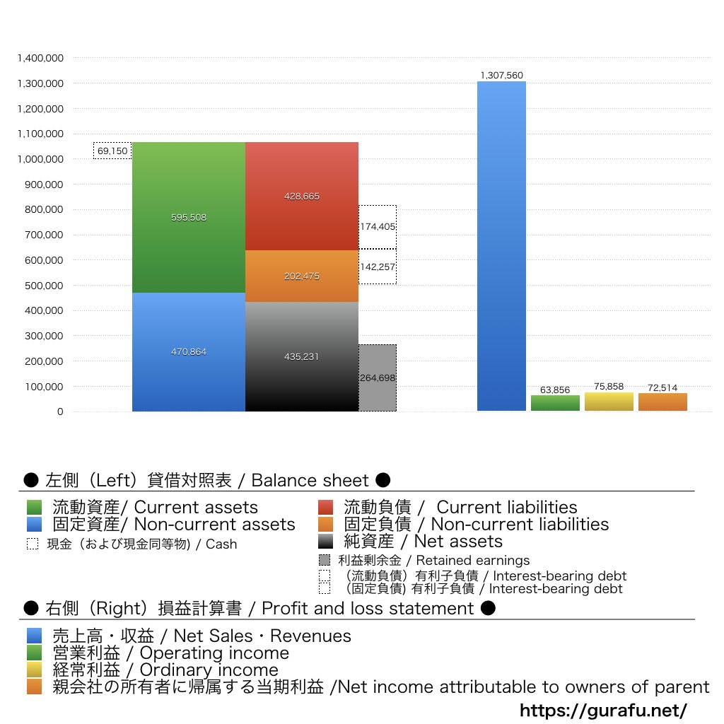 古河電気工業_BS_PL_比較グラフ