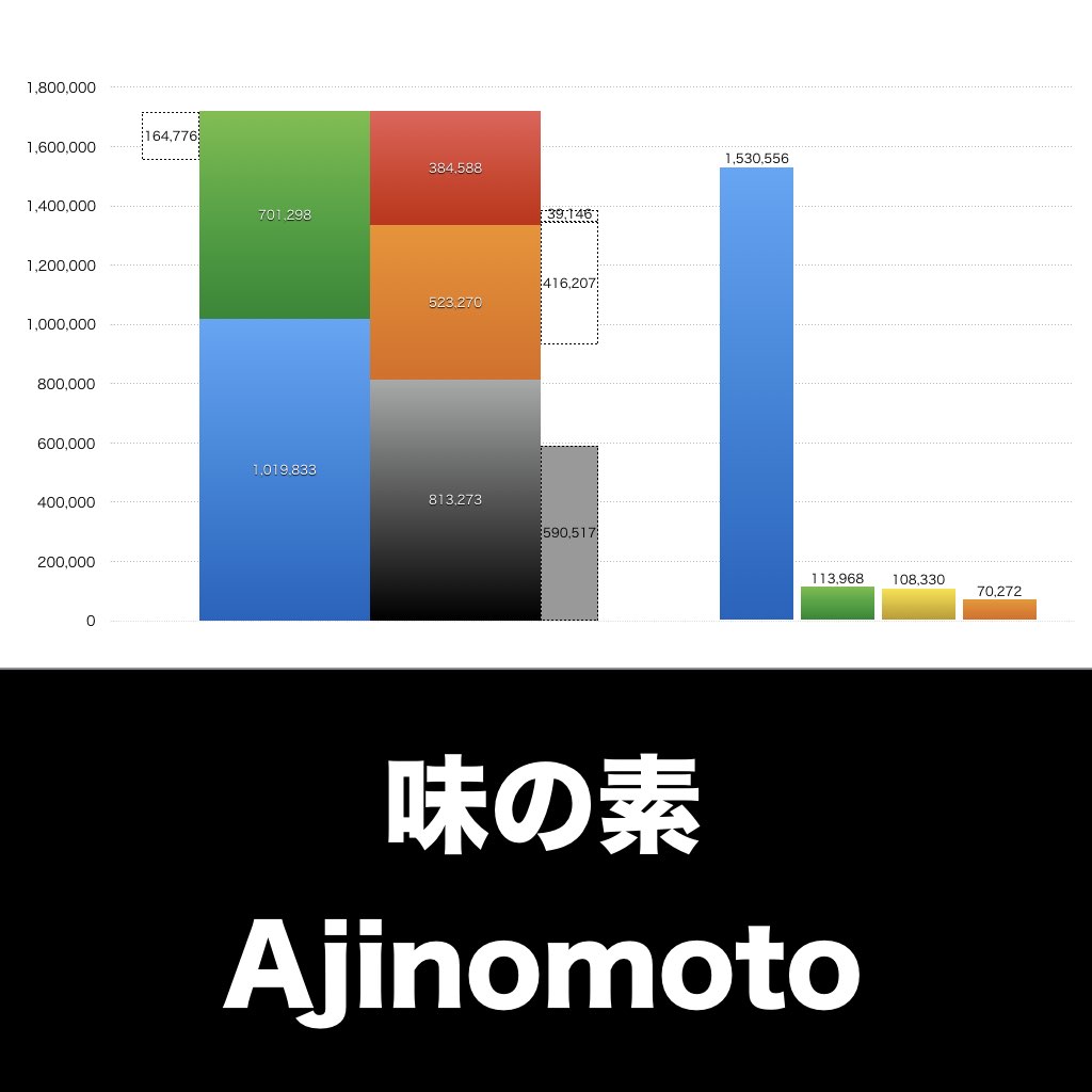味の素_グラフ_決算情報_アイキャッチ