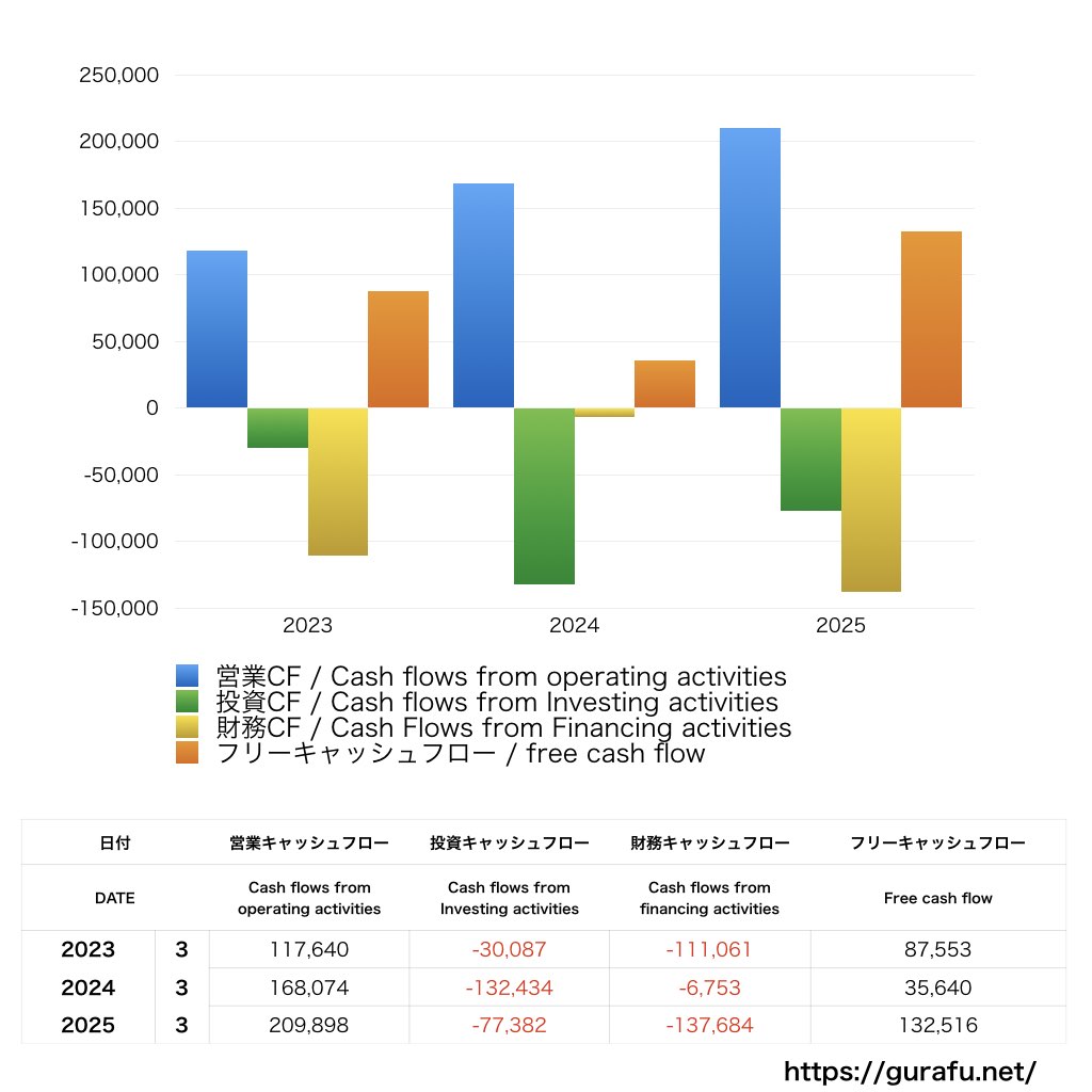 味の素_CF_キャッシュフロー計算書_グラフ