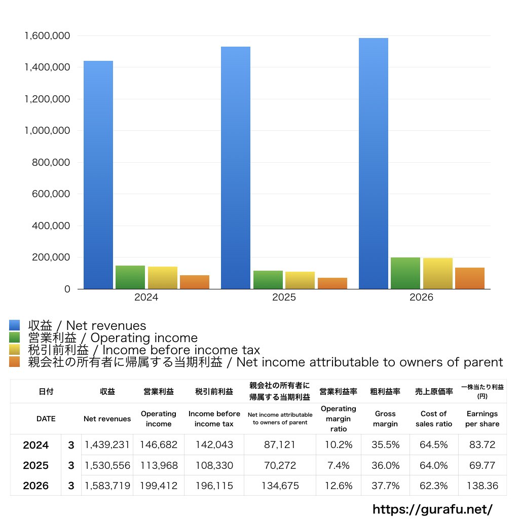 味の素_PL_損益計算書_グラフ