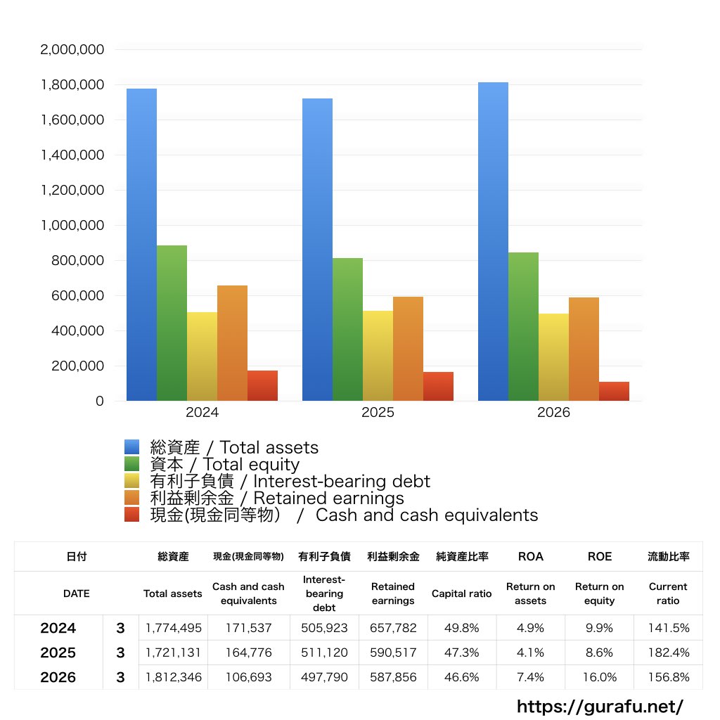 味の素_BS_バランスシート_グラフ