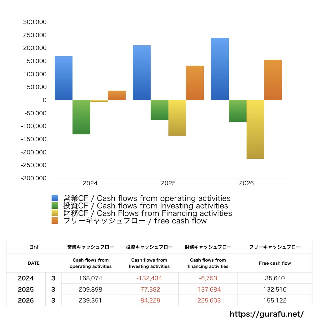 味の素_CF_キャッシュフロー計算書_グラフ