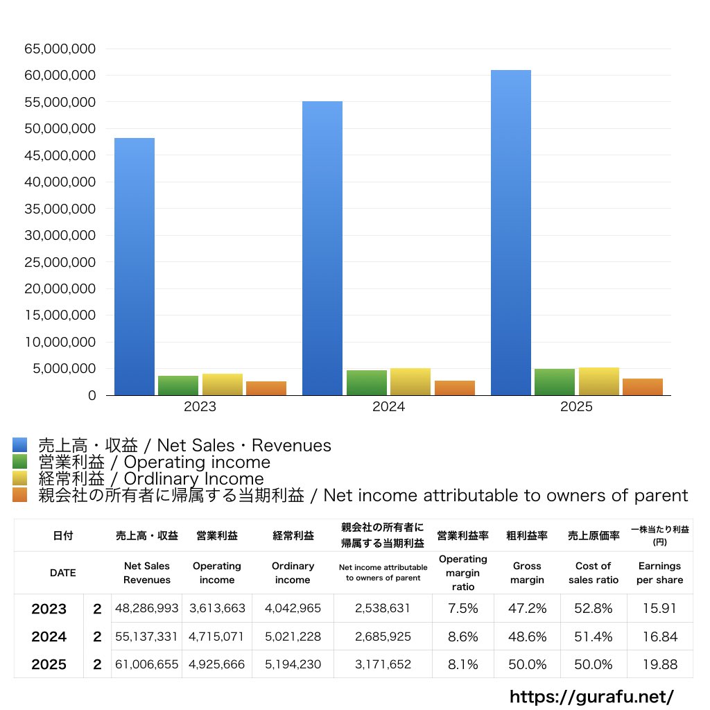 CoCo壱番屋_PL_損益計算書_グラフ