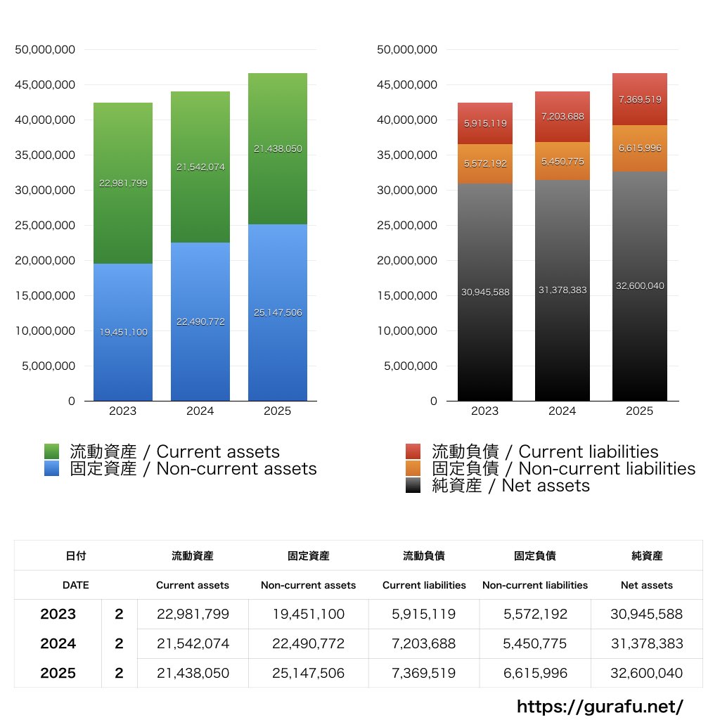 CoCo壱番屋_BS_バランスシート_グラフ