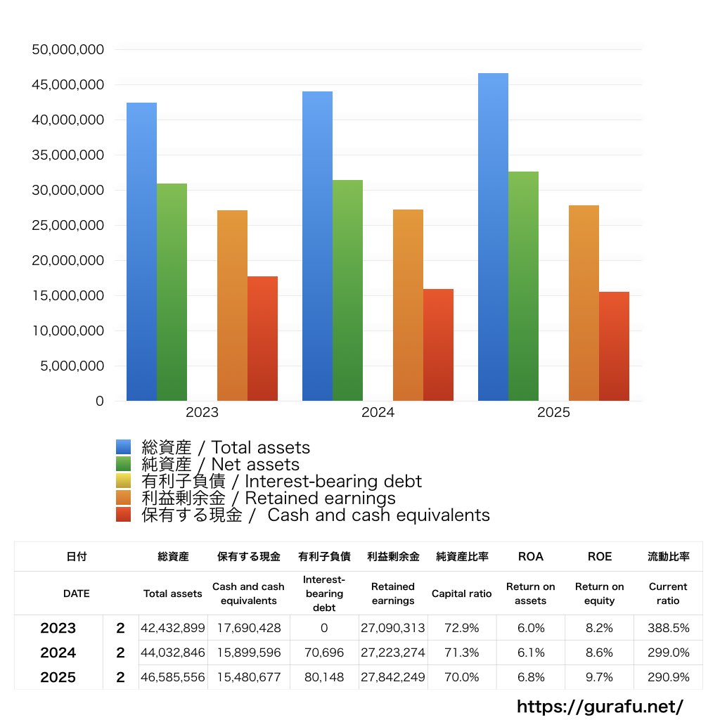 CoCo壱番屋_BS_バランスシート_グラフ