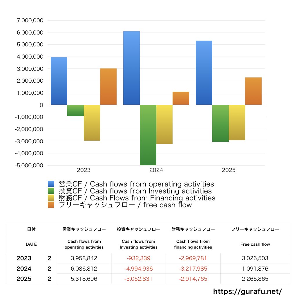 CoCo壱番屋_CF_キャッシュフロー計算書_グラフ