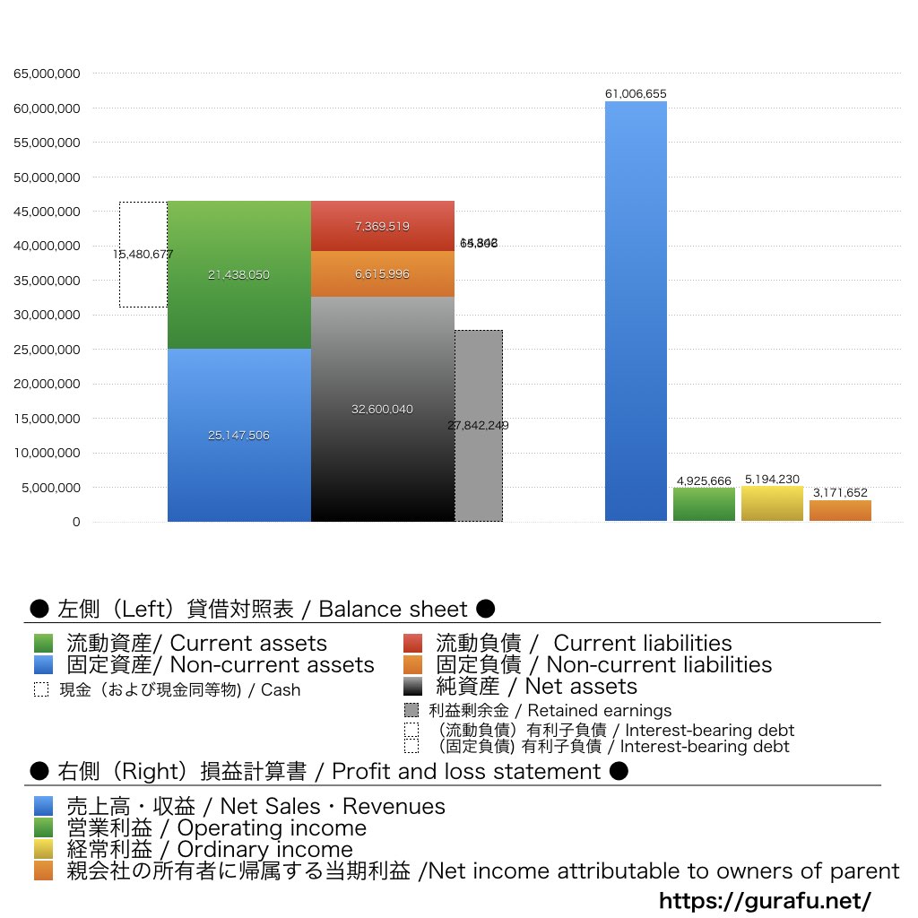 CoCo壱番屋_BS_PL_比較グラフ