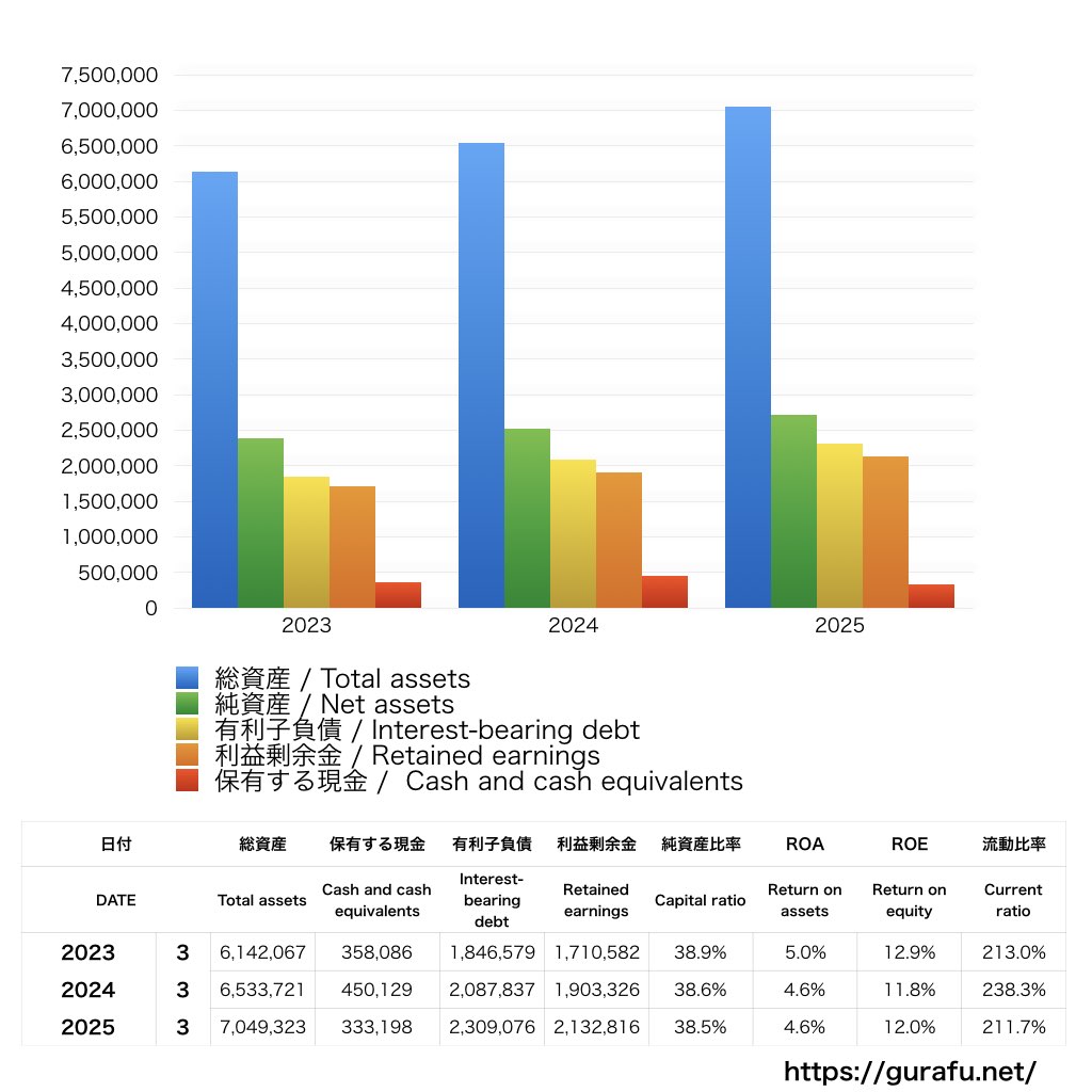 大和ハウス工業_BS_バランスシート_グラフ