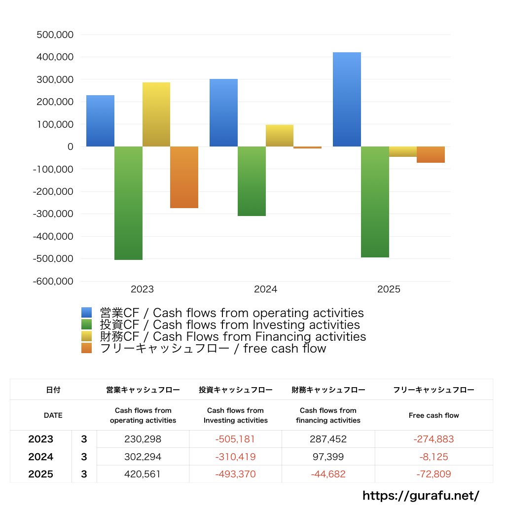 大和ハウス工業_CF_キャッシュフロー計算書_グラフ