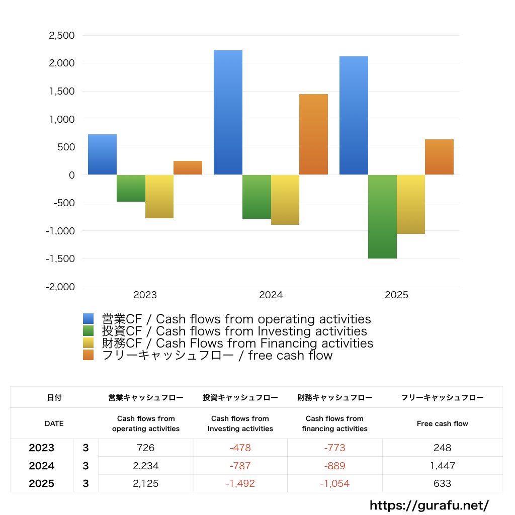 大戸屋ホールディングス_CF_キャッシュフロー計算書_グラフ