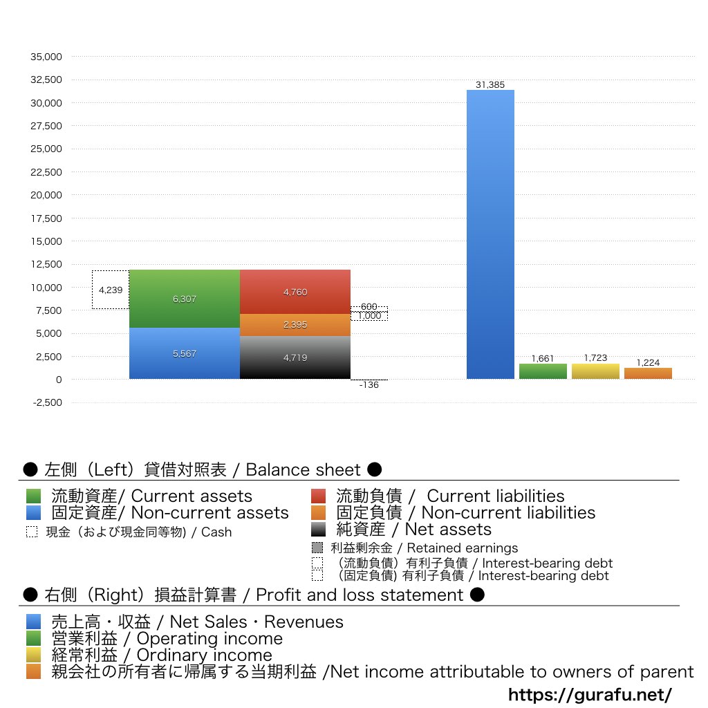 大戸屋ホールディングス_BS_PL_比較グラフ