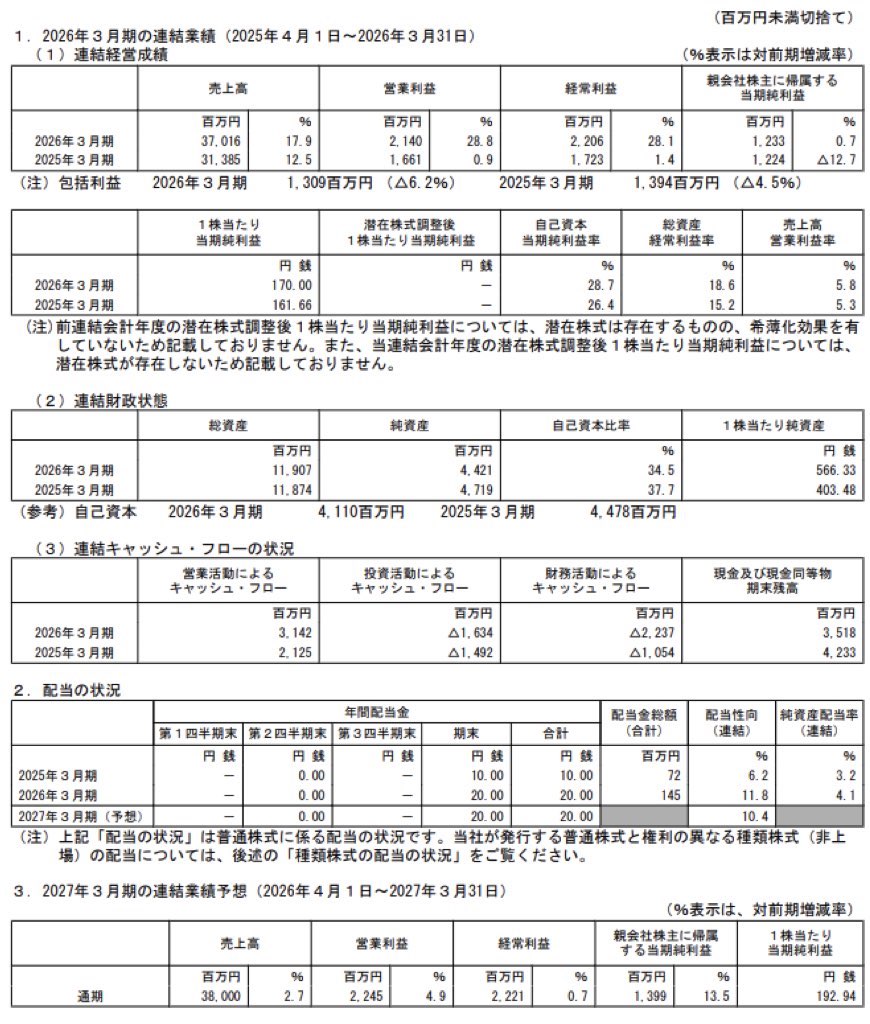 大戸屋ホールディングス_決算短信
