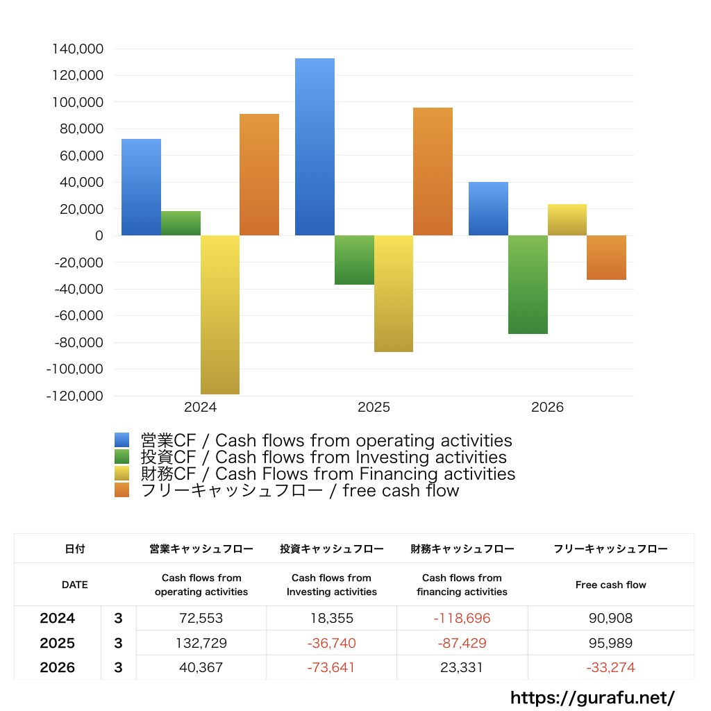 大日本印刷_CF_キャッシュフロー計算書_グラフ
