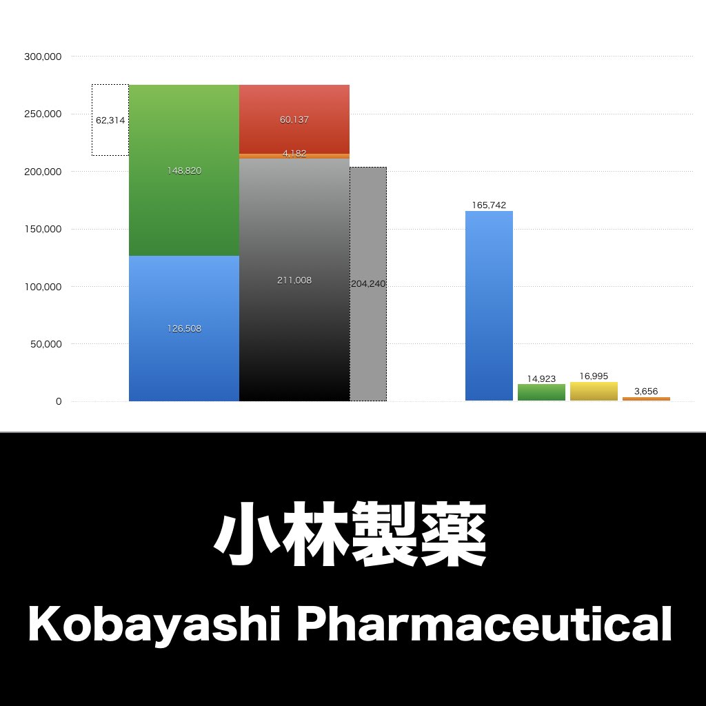 小林製薬_グラフ_決算情報_アイキャッチ