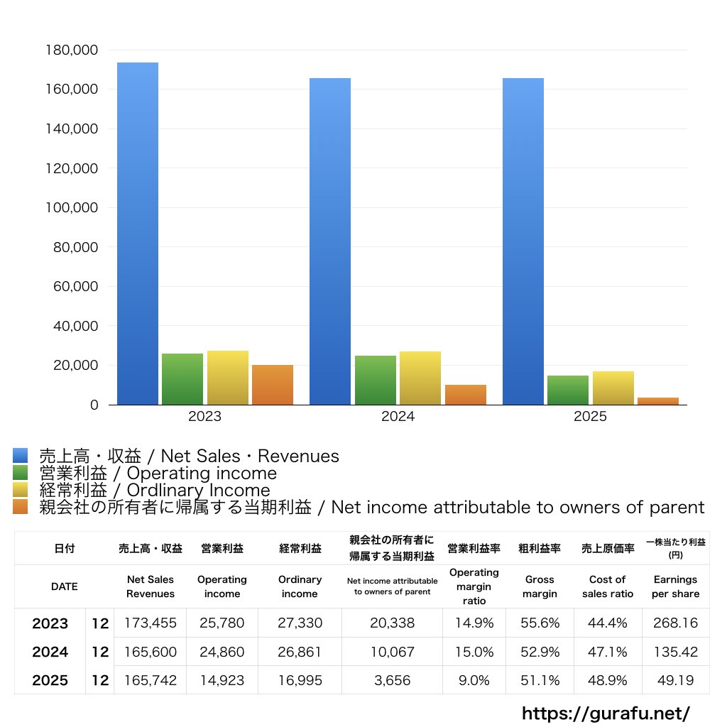小林製薬_PL_損益計算書_グラフ