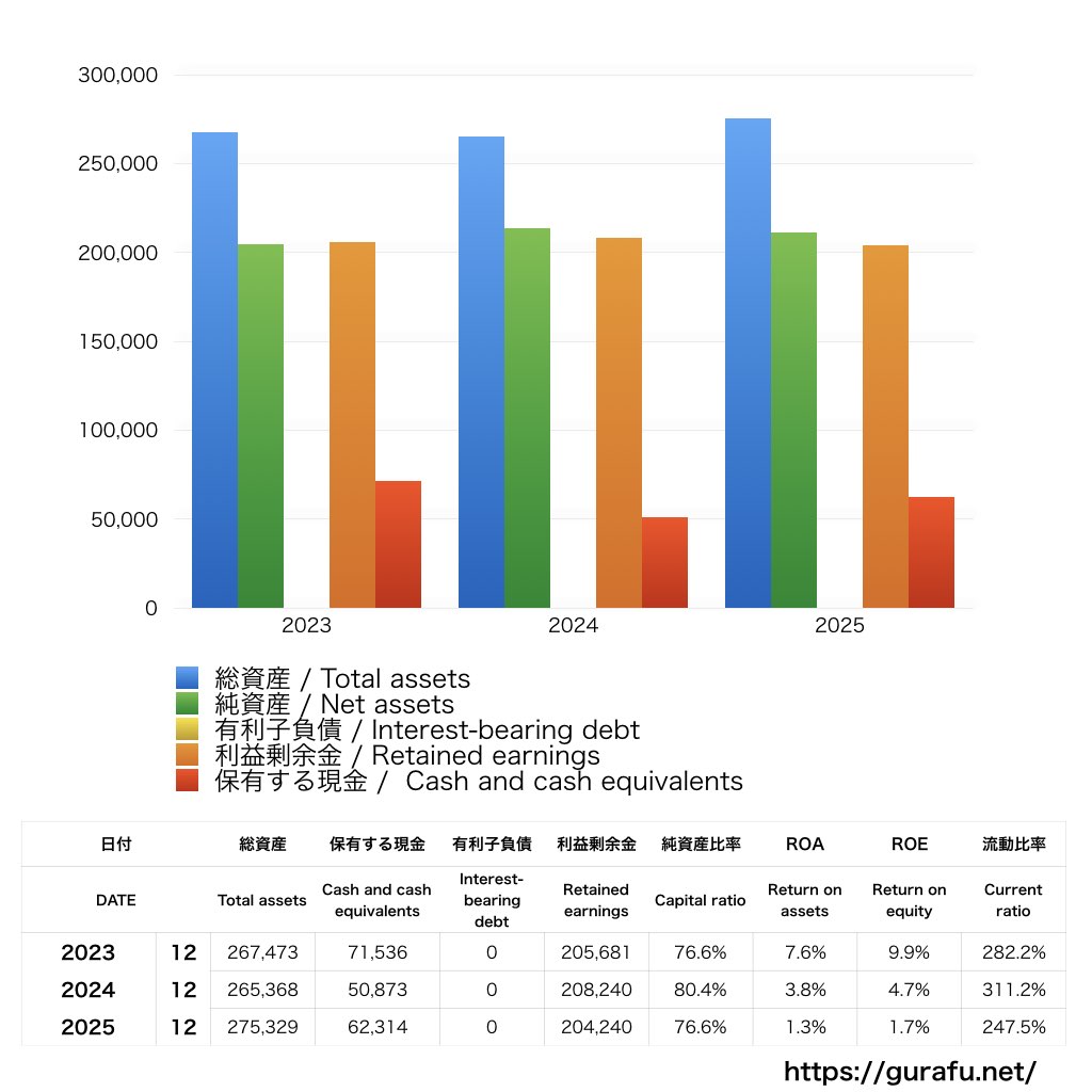 小林製薬_BS_バランスシート_グラフ
