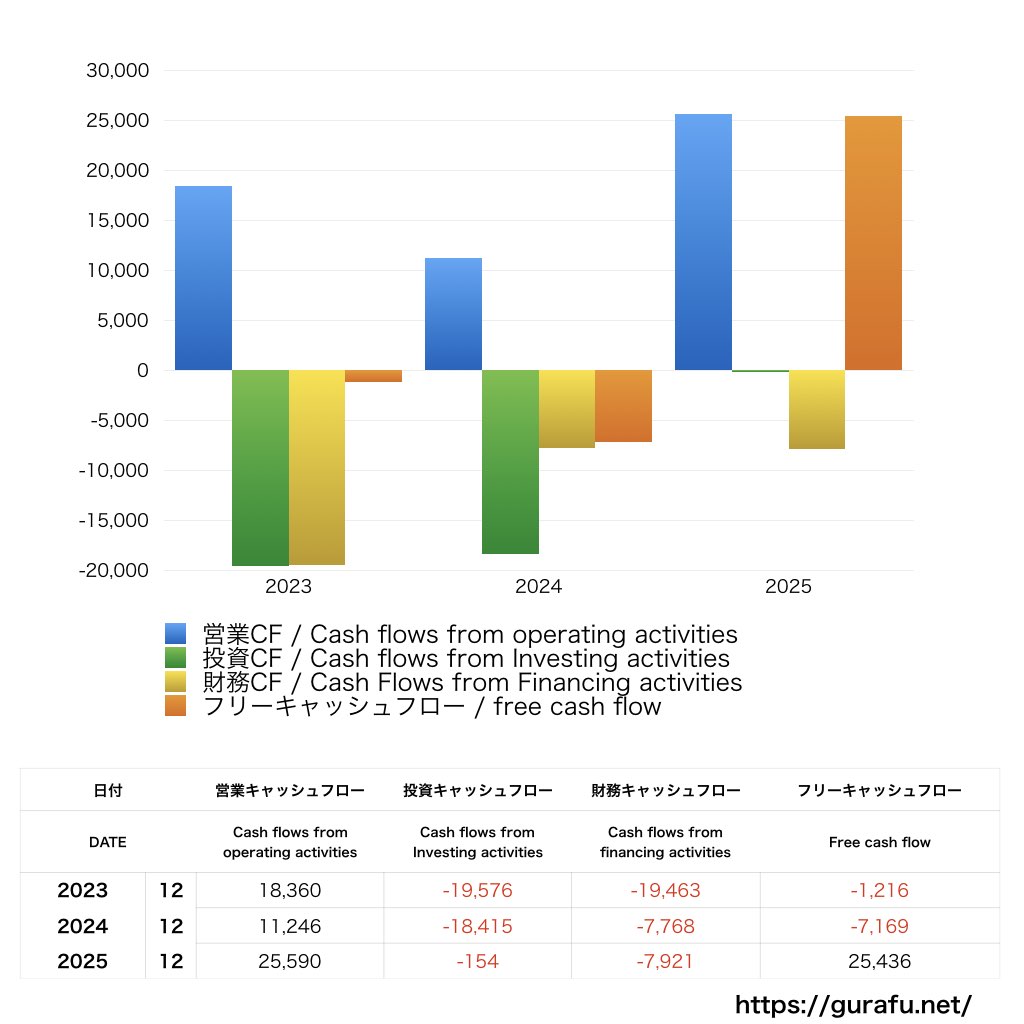 小林製薬_CF_キャッシュフロー計算書_グラフ