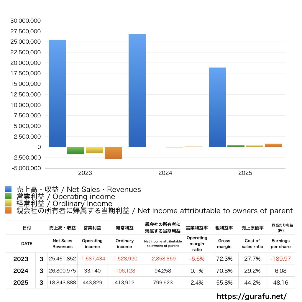 幸楽苑_PL_損益計算書_グラフ