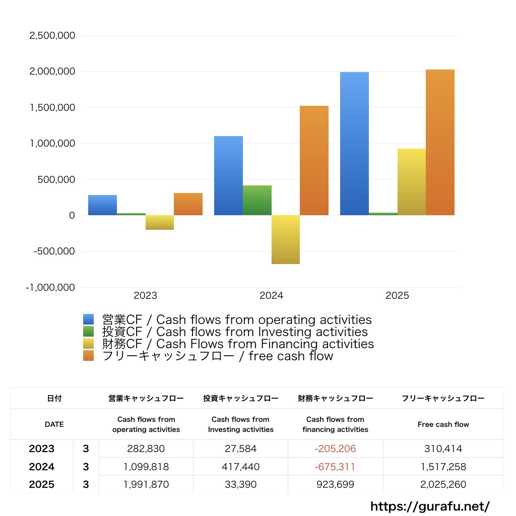 幸楽苑_CF_キャッシュフロー計算書_グラフ