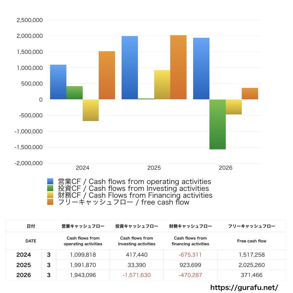 幸楽苑_CF_キャッシュフロー計算書_グラフ