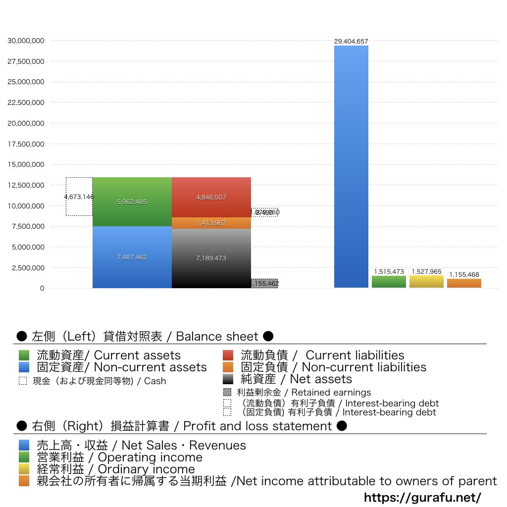幸楽苑_BS_PL_比較グラフ