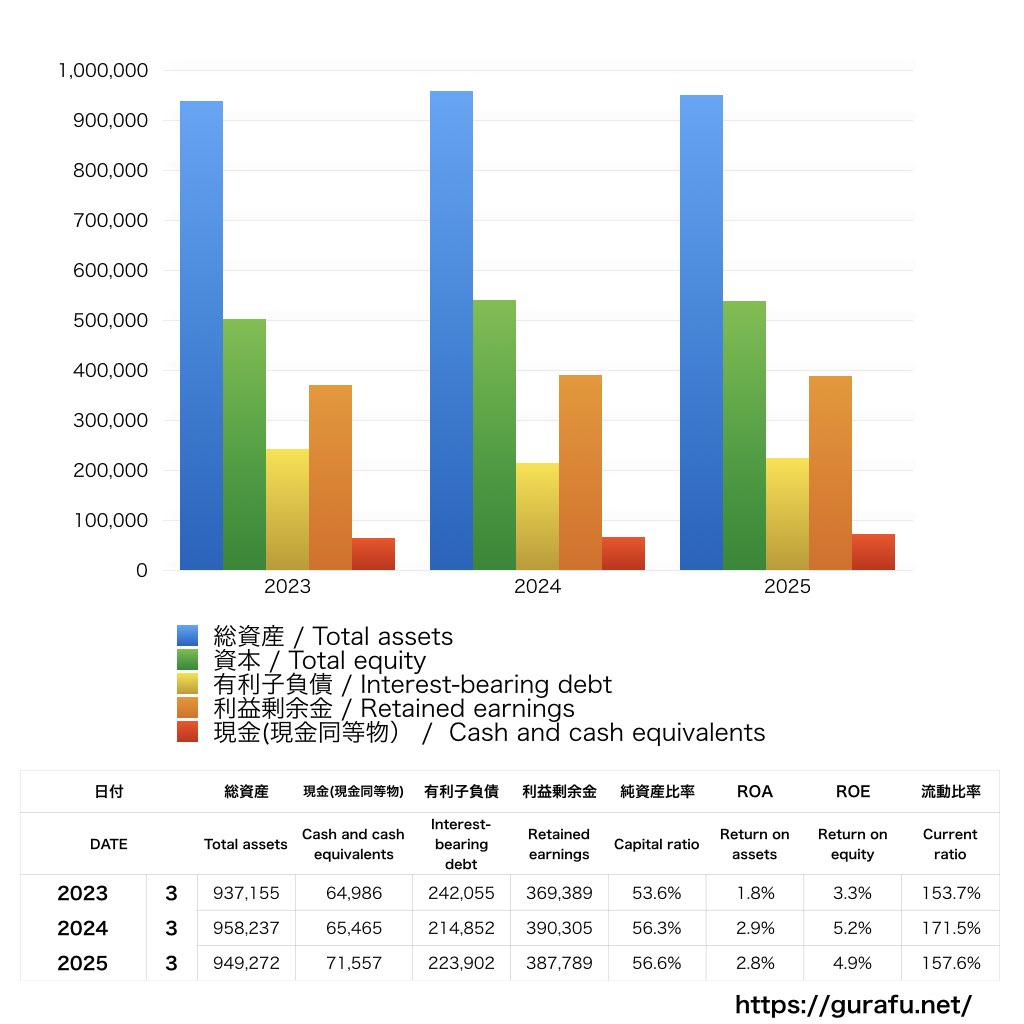 日本ハム_BS_バランスシート_グラフ