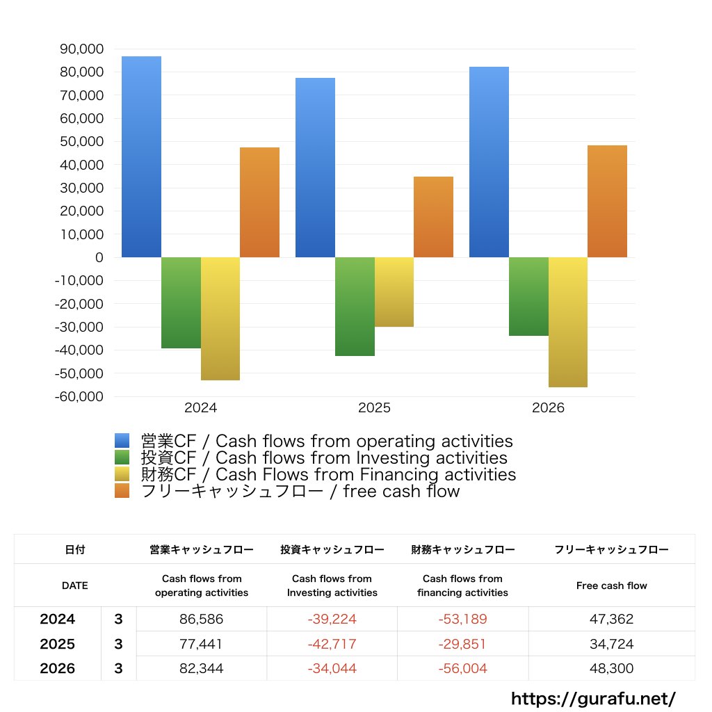 日本ハム_CF_キャッシュフロー計算書_グラフ