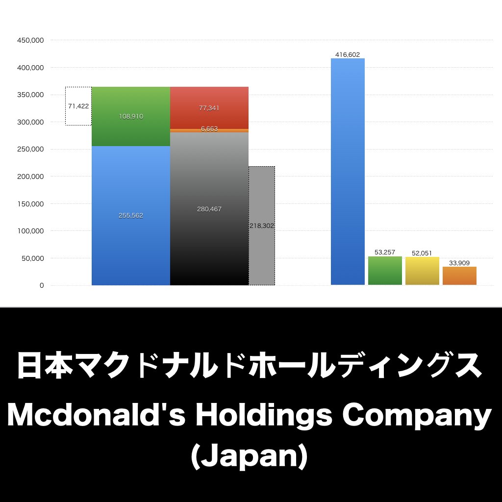 日本マクドナルドホールディングス_グラフ_決算情報_アイキャッチ