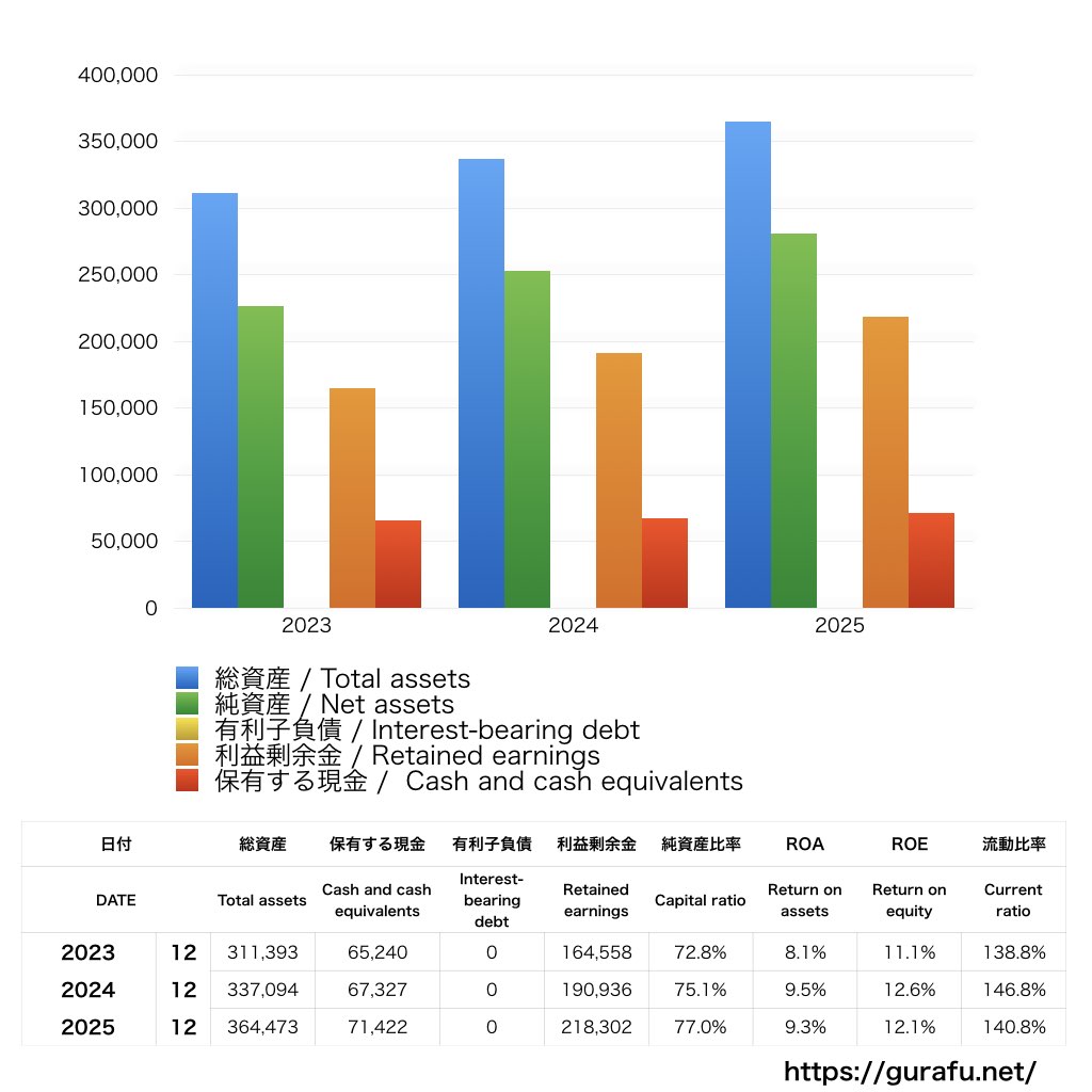 日本マクドナルドホールディングス_BS_バランスシート_グラフ