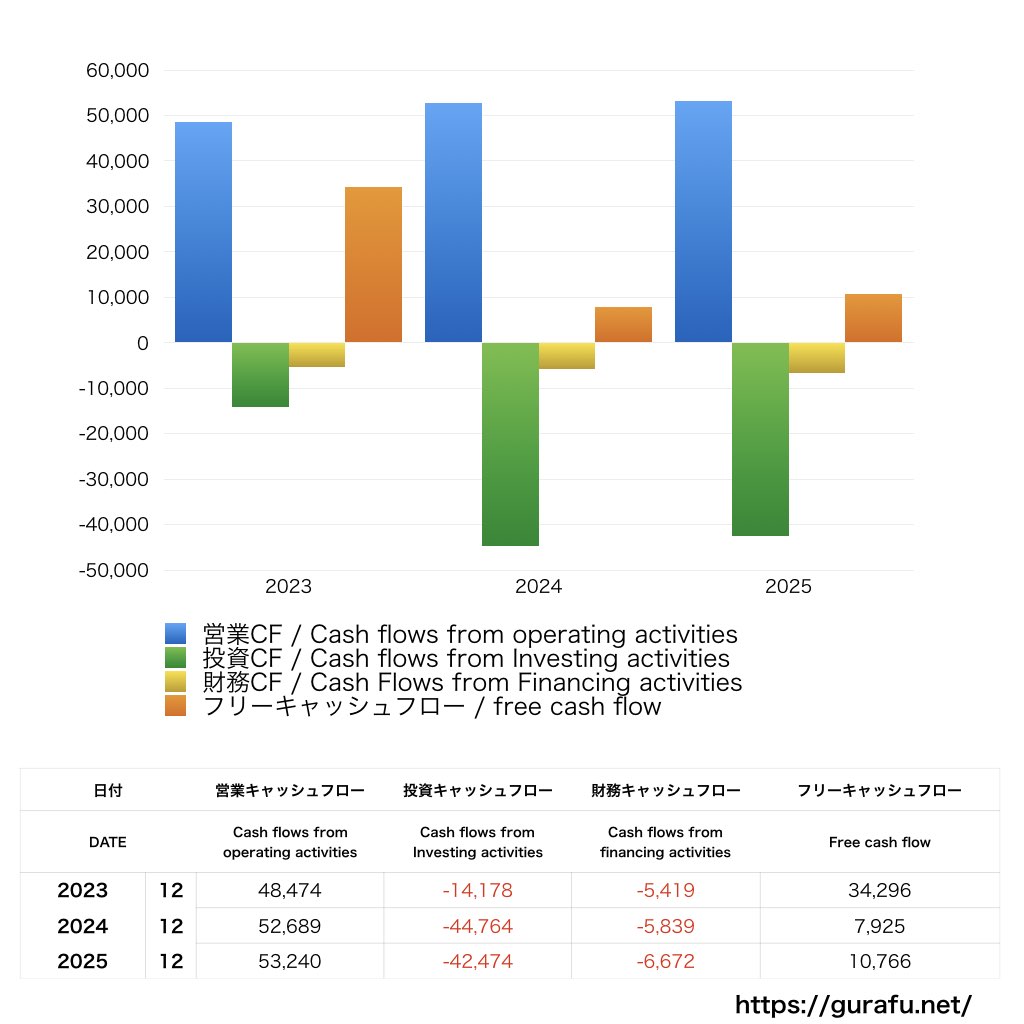 日本マクドナルドホールディングス_CF_キャッシュフロー計算書_グラフ