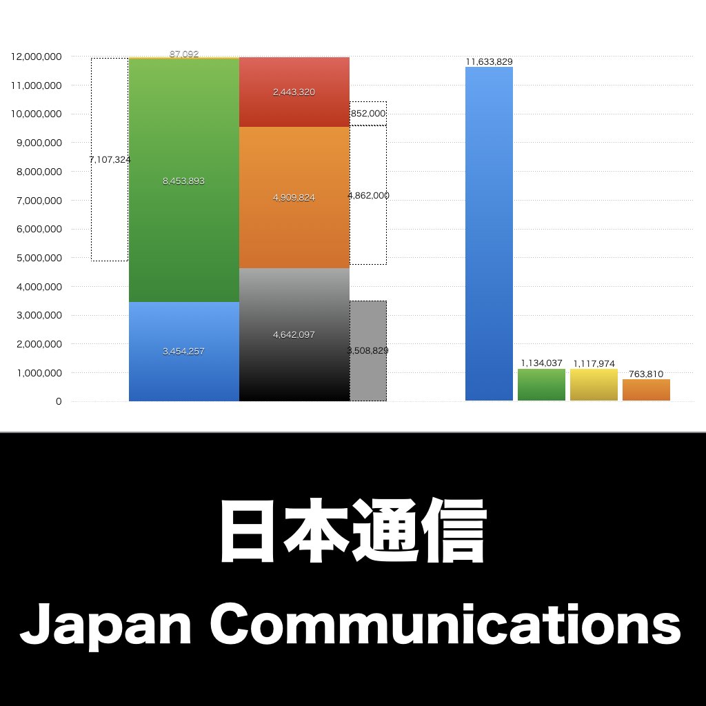 日本通信_グラフ_決算情報_アイキャッチ