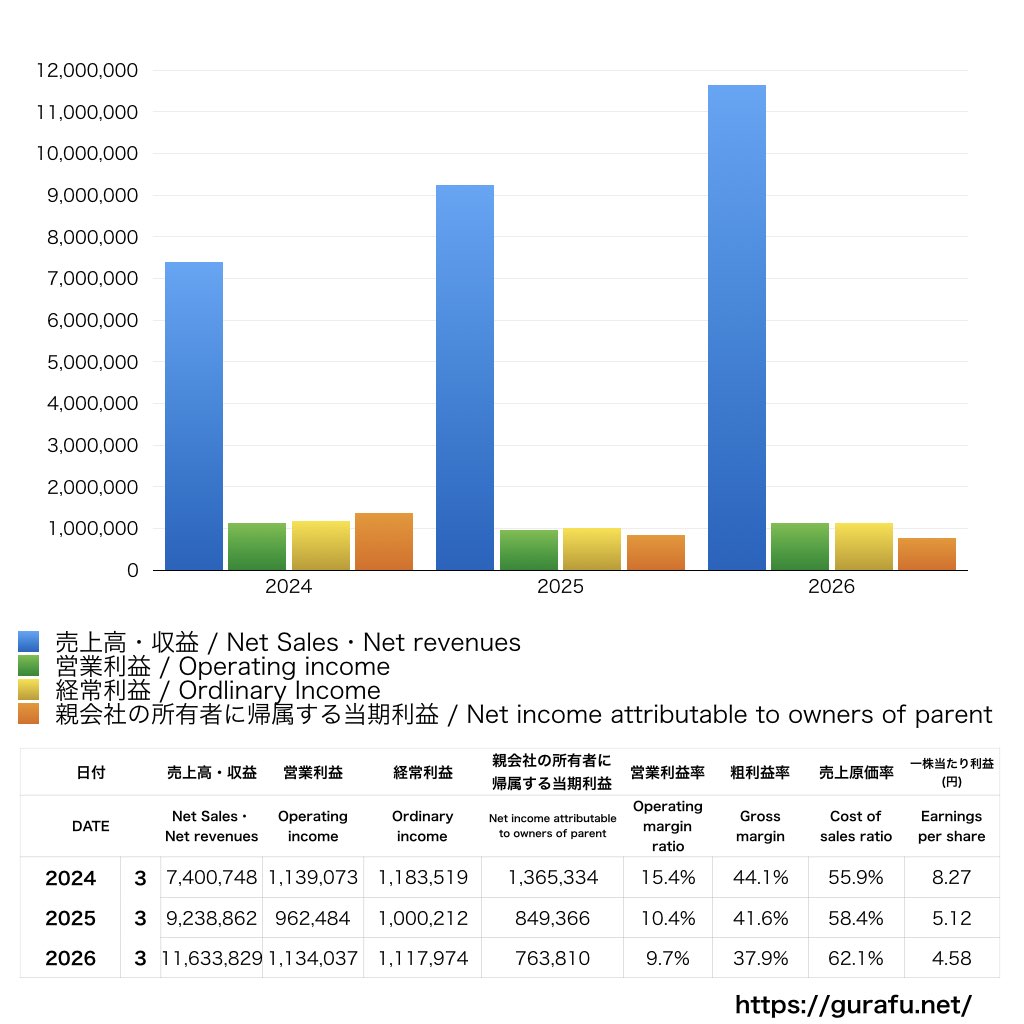 日本通信_PL_損益計算書_グラフ
