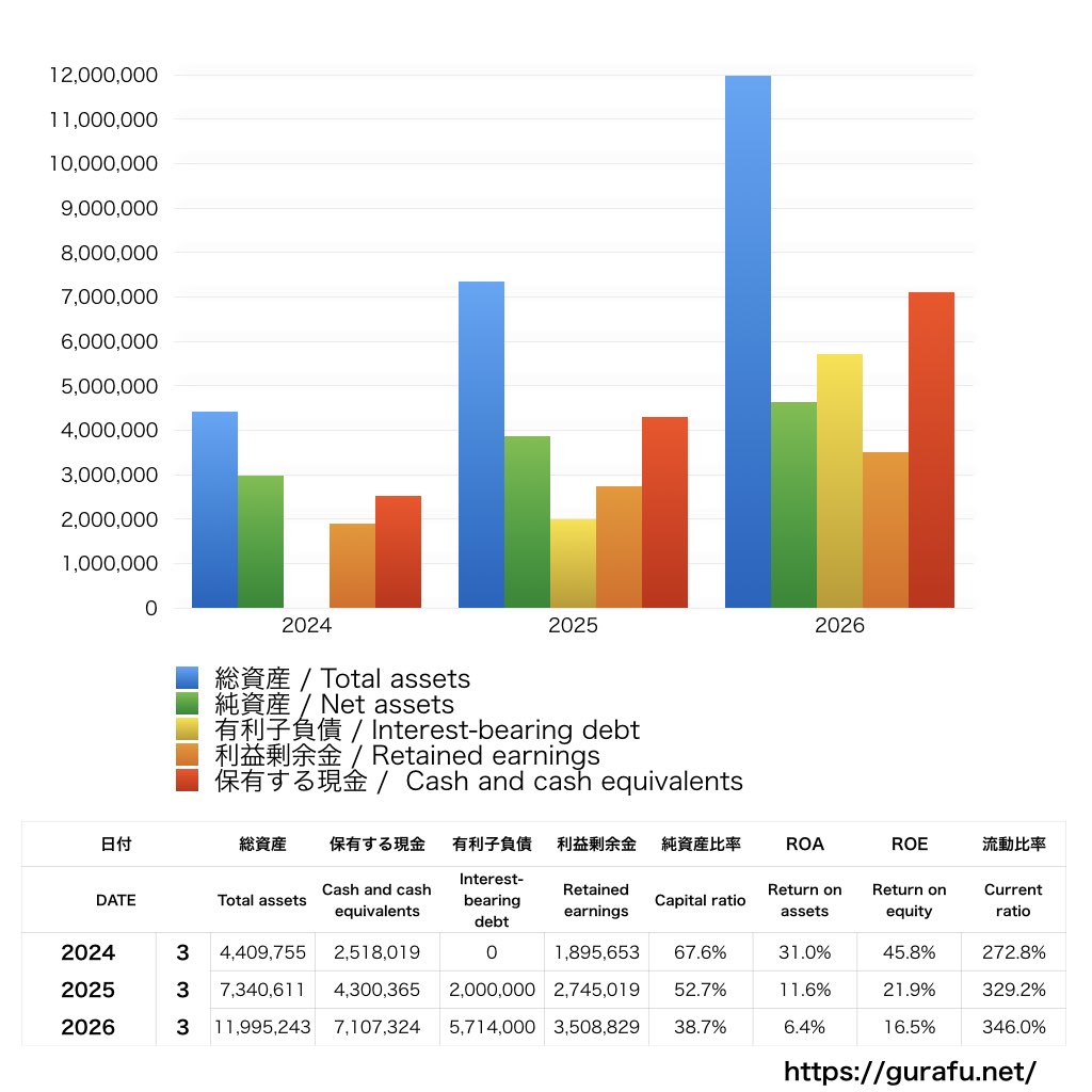 日本通信_BS_バランスシート_グラフ