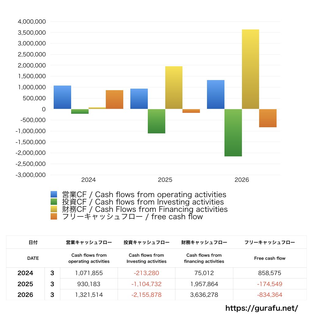 日本通信_CF_キャッシュフロー計算書_グラフ
