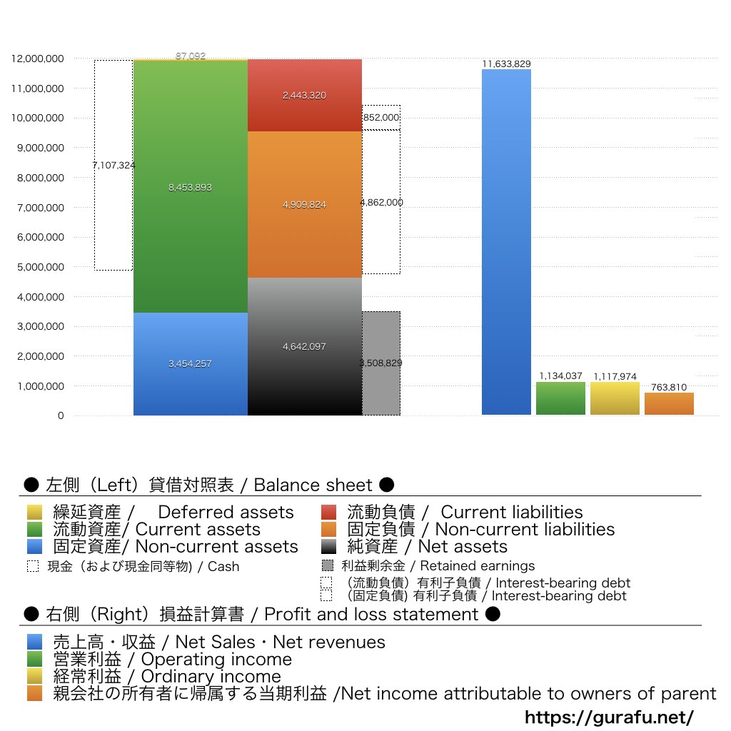 日本通信_BS_PL_比較グラフ