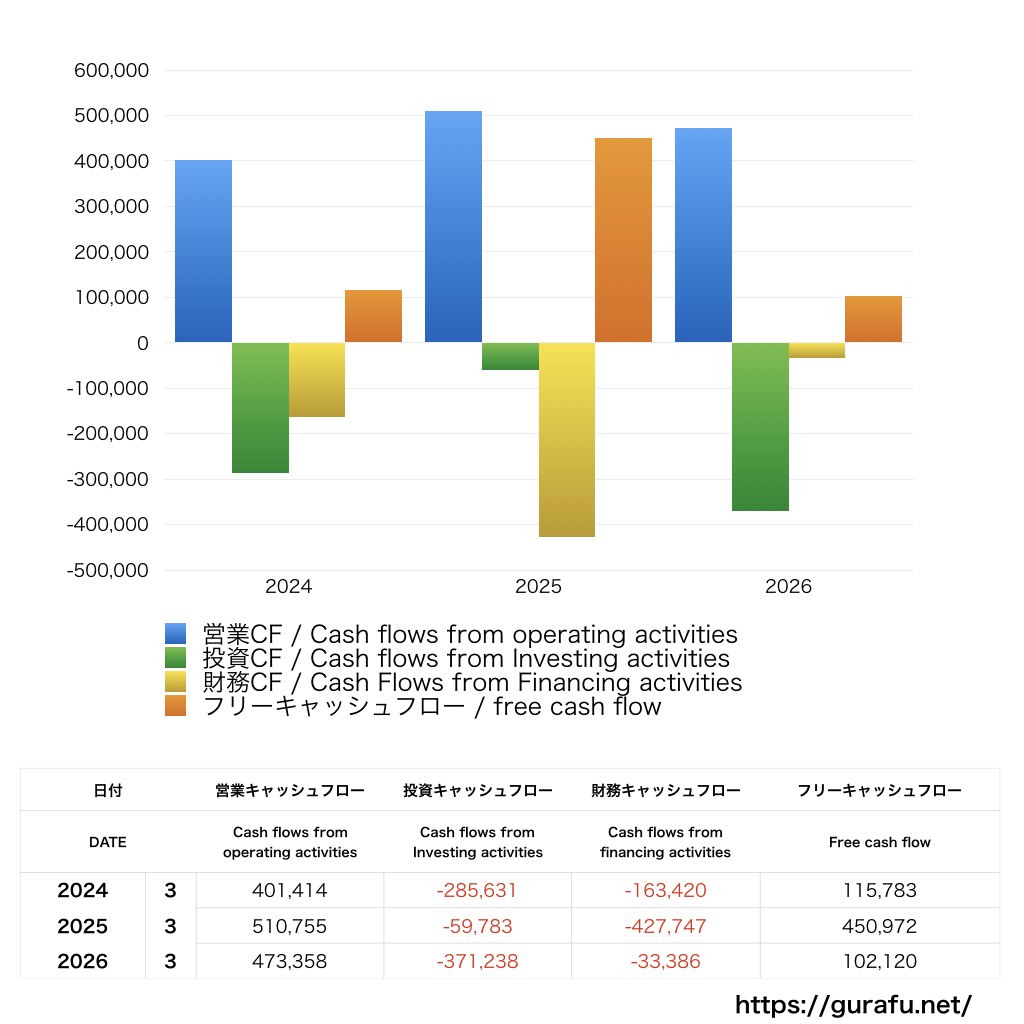 日本郵船_CF_キャッシュフロー計算書_グラフ