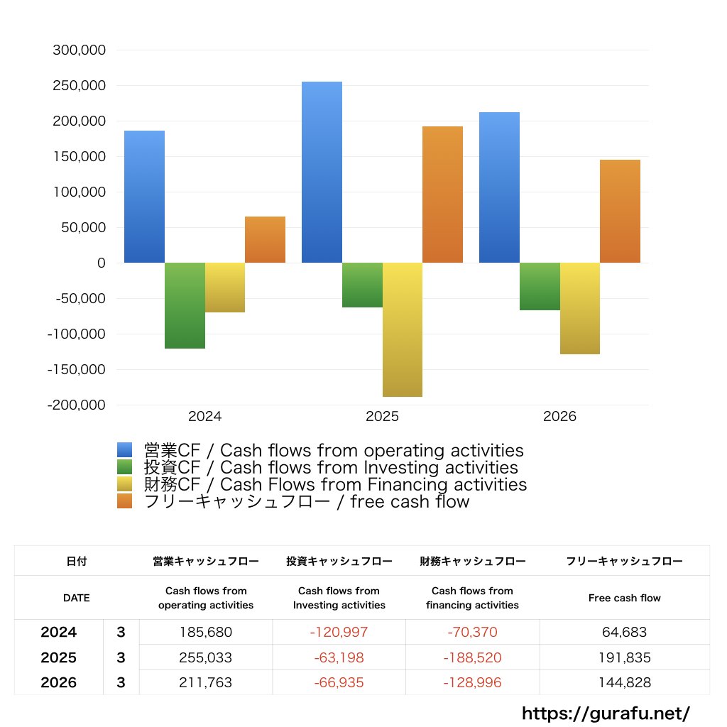 東レ_CF_キャッシュフロー計算書_グラフ