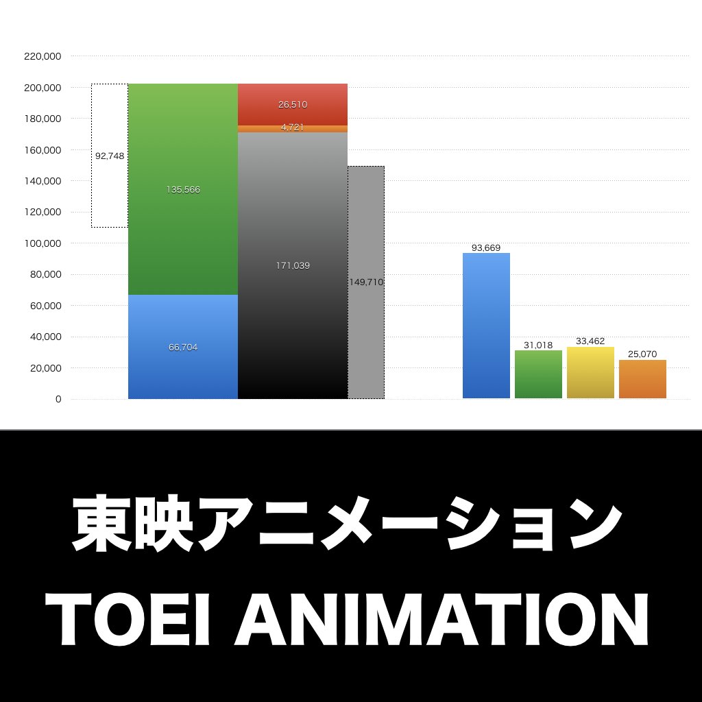 東映アニメーション_グラフ_決算情報_アイキャッチ