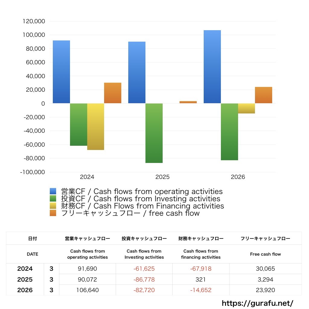 東武鉄道_CF_キャッシュフロー計算書_グラフ
