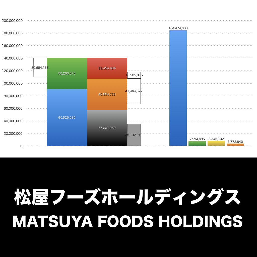 松屋フーズホールディングス_グラフ_決算情報_アイキャッチ
