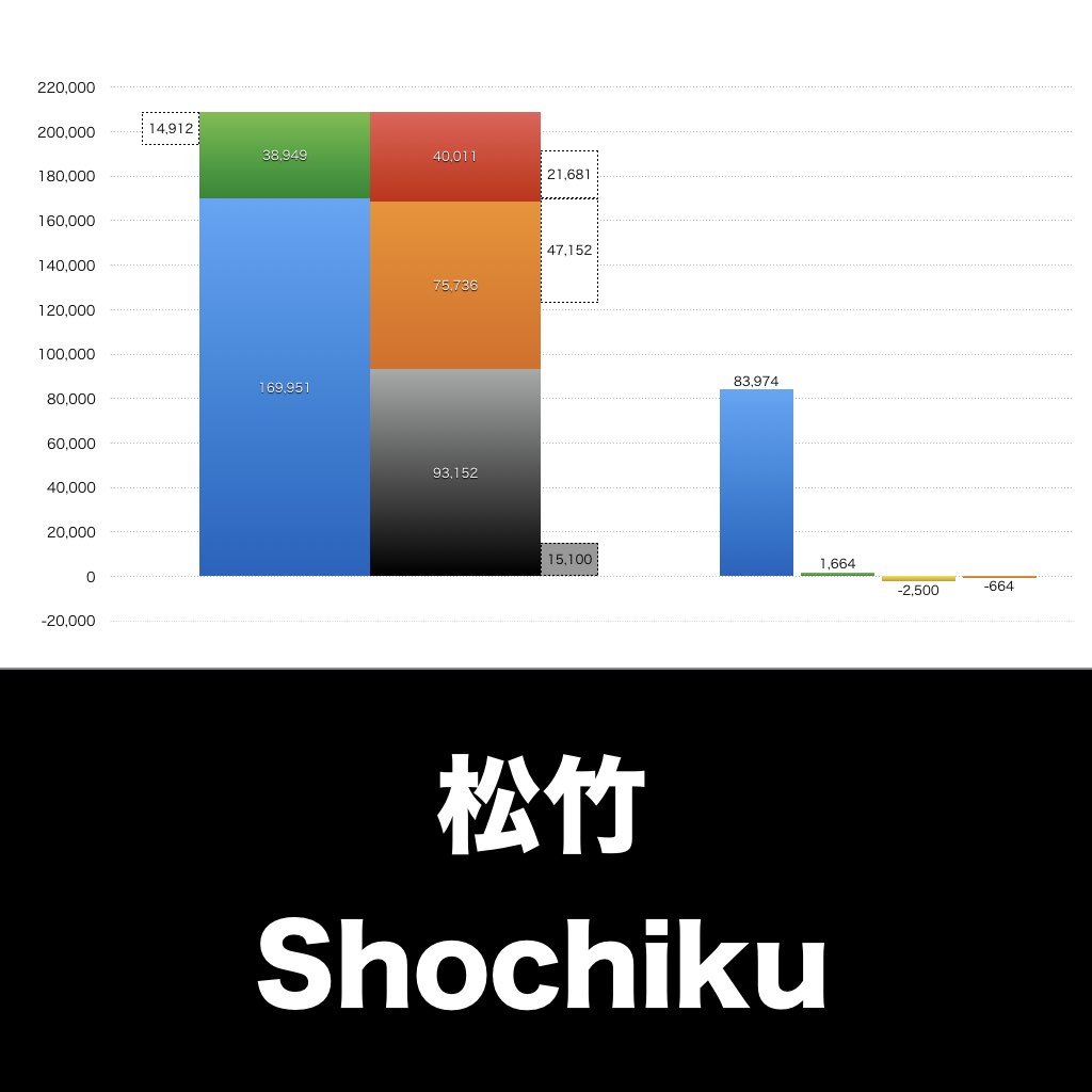松竹_グラフ_決算情報_アイキャッチ