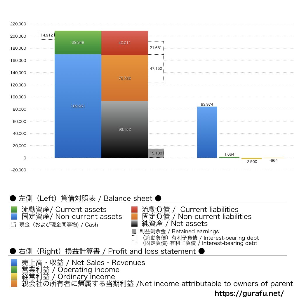 松竹_BS_PL_比較グラフ