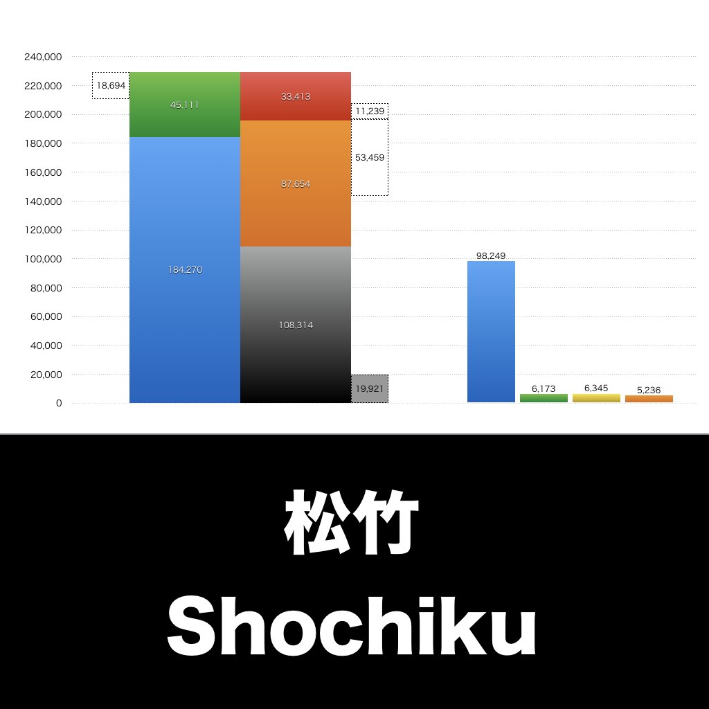 松竹_グラフ_決算情報_アイキャッチ