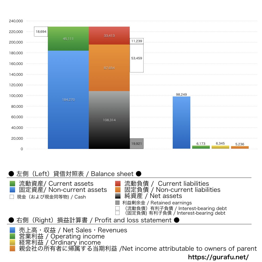 松竹_BS_PL_比較グラフ